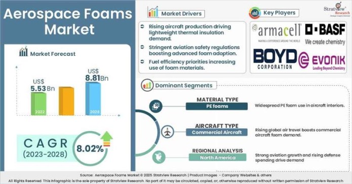 aerospace foams market insights